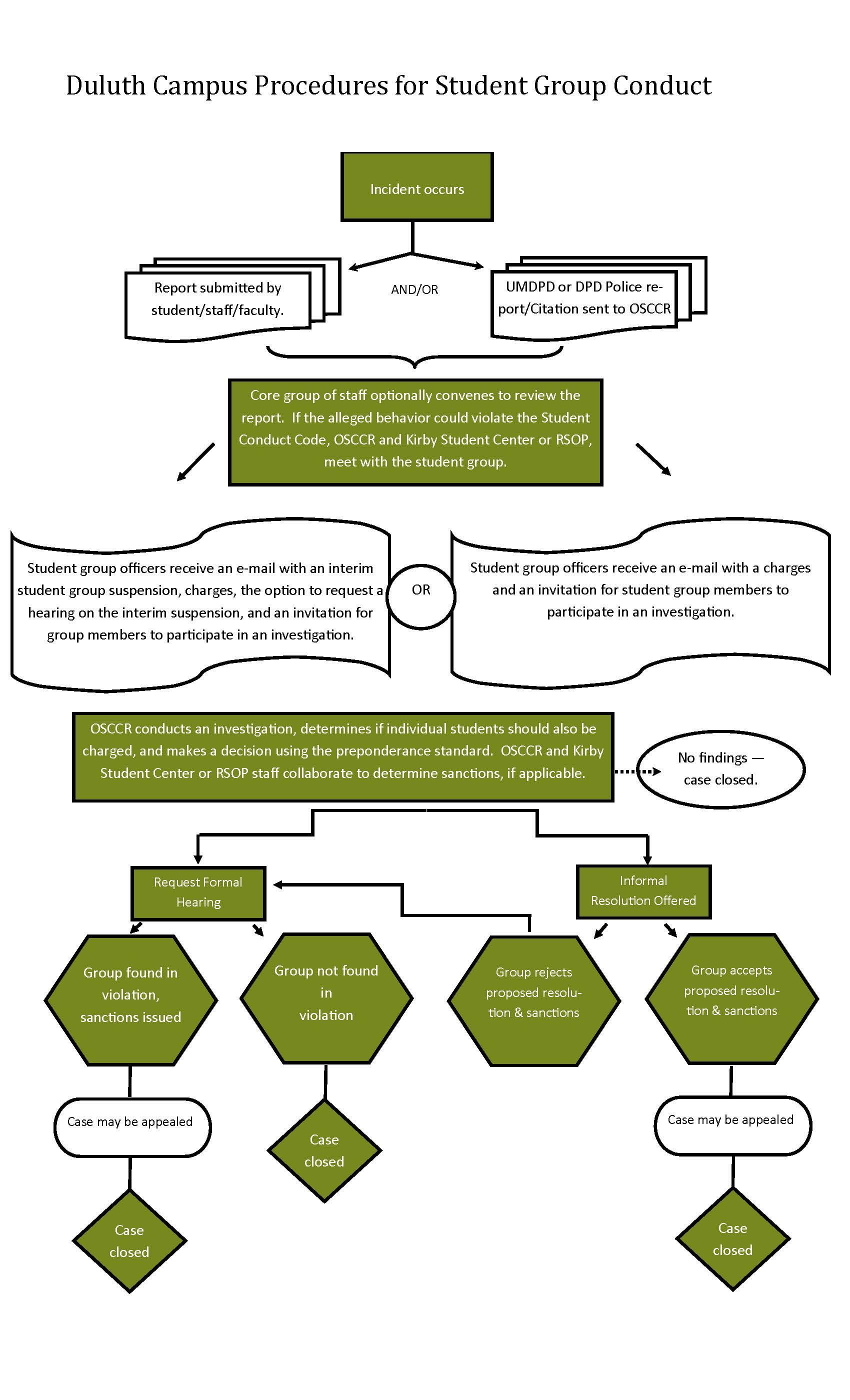 Duluth-Group-Conduct-Flow-Chart