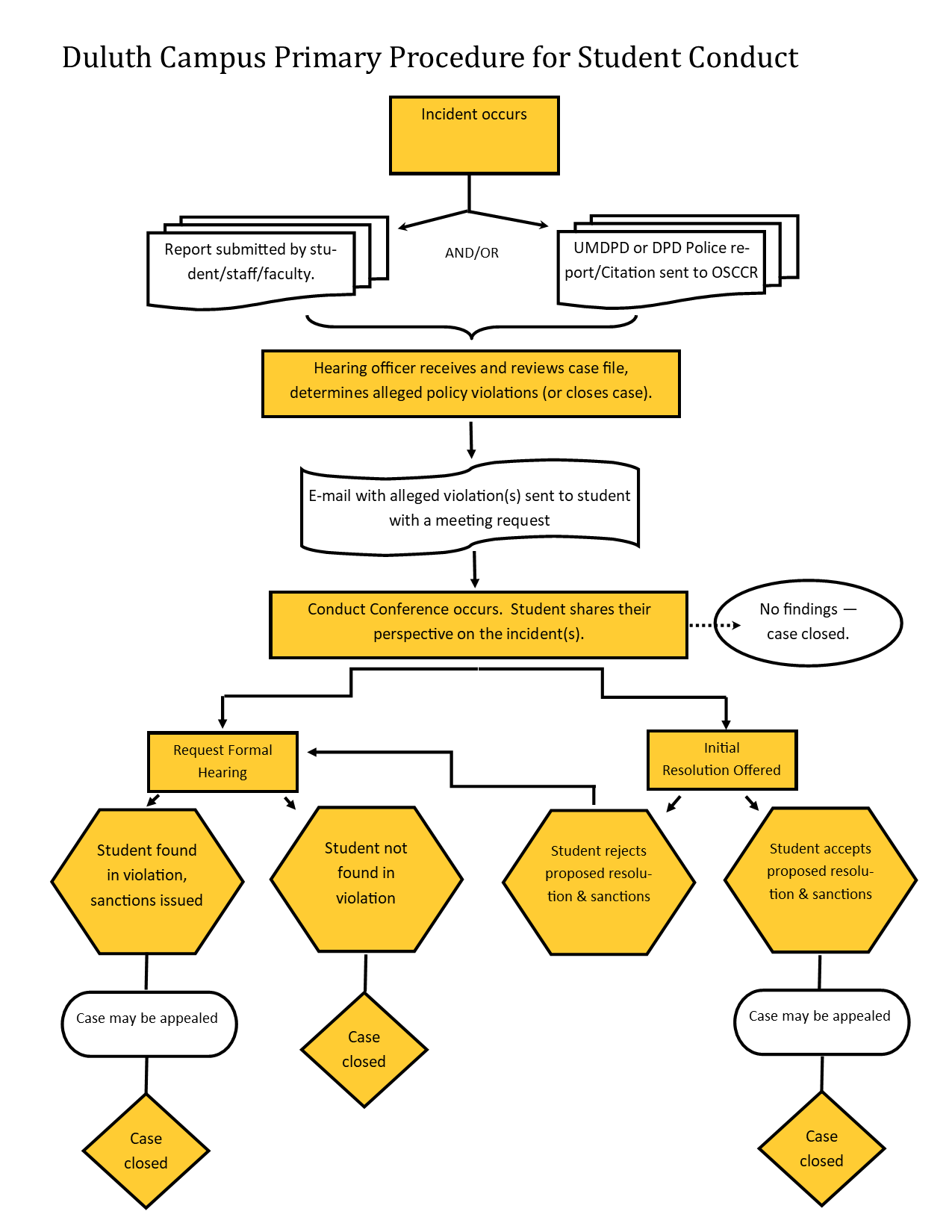 Duluth Campus Primary Procedures for Student Conduct Flow Chart (click for PDF)